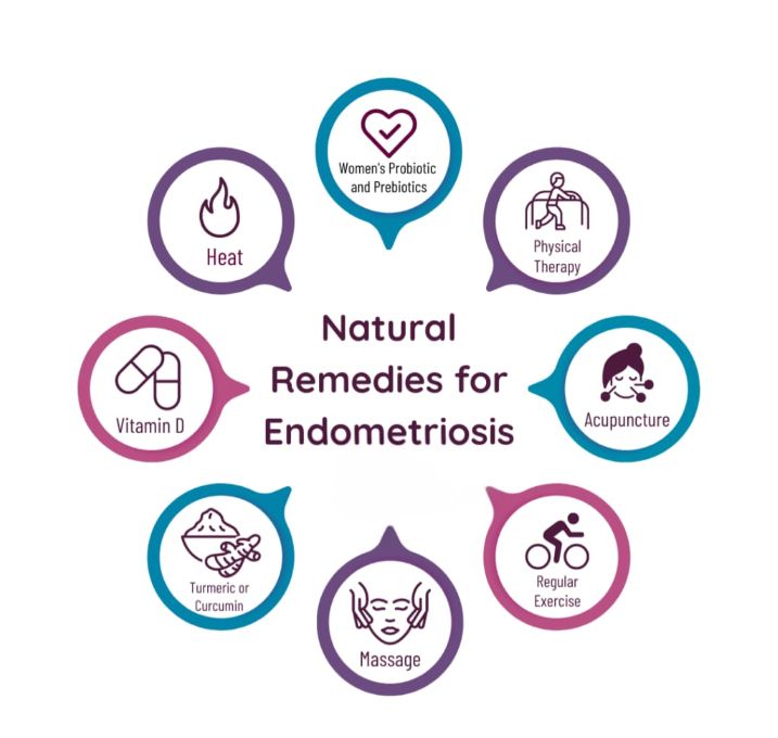 Overview of supportive approaches for managing endometriosis